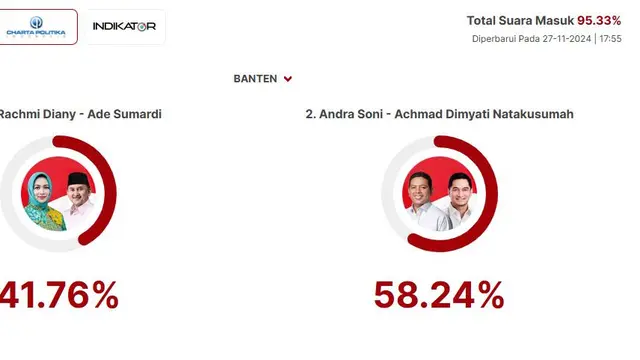 Hasil Quick Count Charta Politika Pilkada Banten Suara Masuk 95,33 %: Airin-Ade 41,76%, Andra-Dimyati 58,24% - Pemilu berita69.org