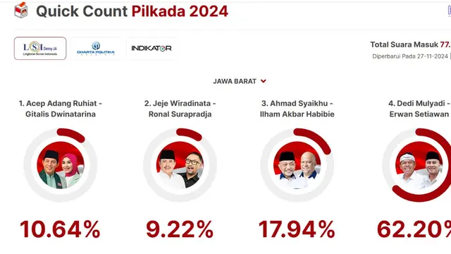 Hasil Quick Count LSI Denny JA Pilkada Jabar 77%: Acep-Gitalis 10,64%, Jeje-Ronal 9,22%, Syaikhu-Ilham 17,94%, Dedi-Erwan 62,20% - Pemilu berita69.org